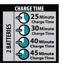 Makita DC18RD 18-Volt Lithium-Ion Dual Port Rapid Optimum Charger