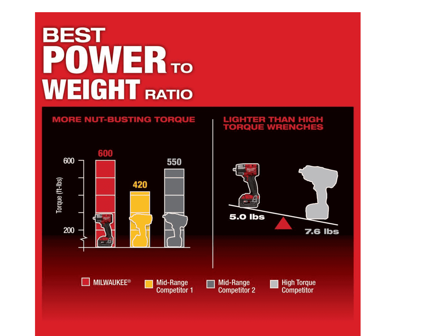 Milwaukee M18 FUEL GEN-2 Mid Torque Brushless Impact Wrench
