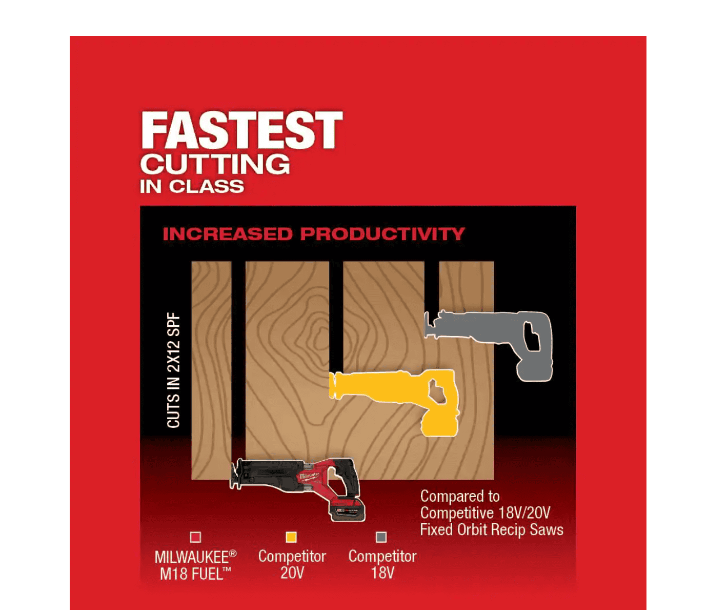 Milwaukee 2821-20 M18 FUEL GEN-2 18V Lithium-Ion Brushless Cordless SAWZALL Reciprocating Saw (Tool-Only)