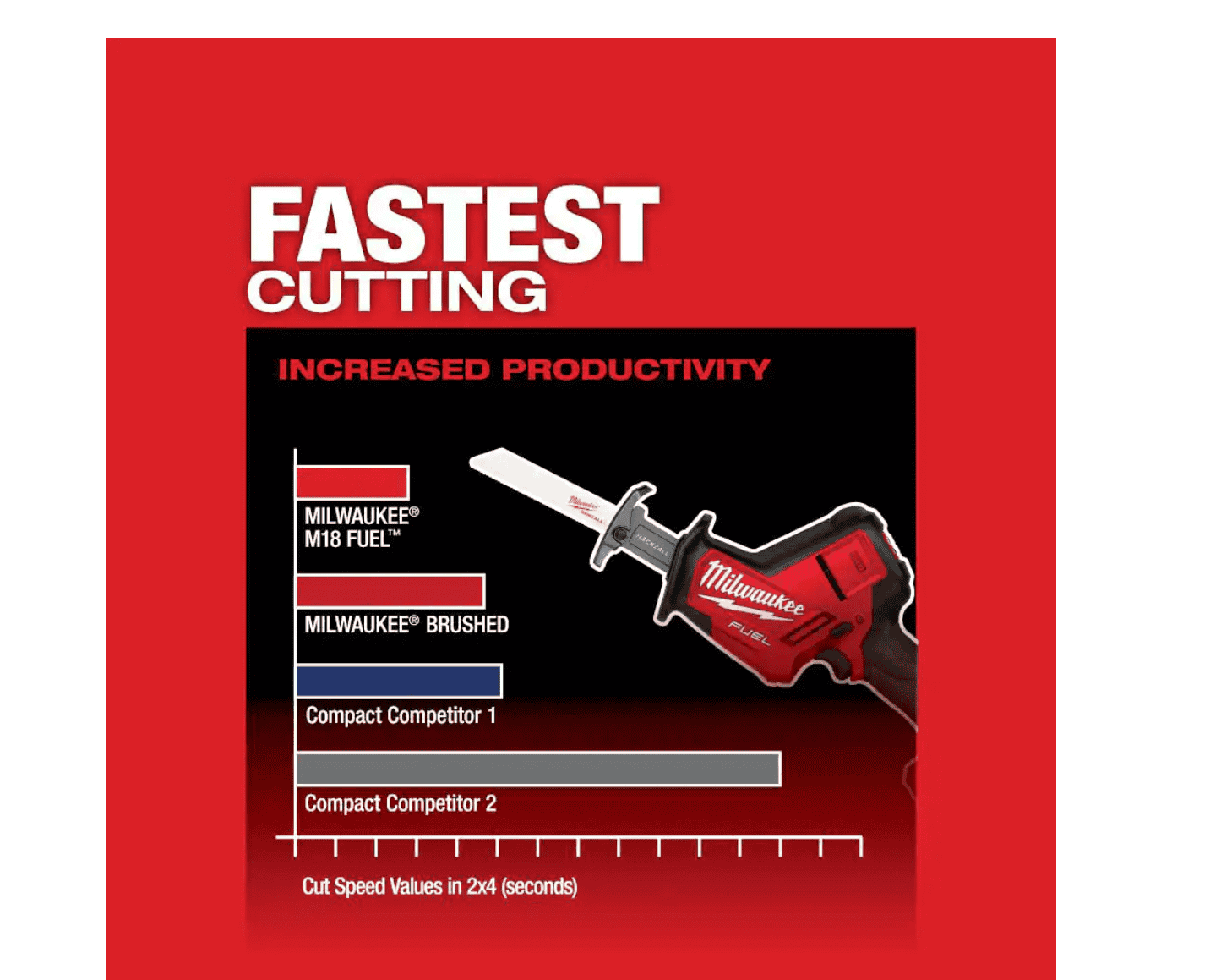 Milwaukee 2719-20 M18 FUEL 18V Lithium-Ion Brushless Cordless HACKZALL Reciprocating Saw (Tool-Only)