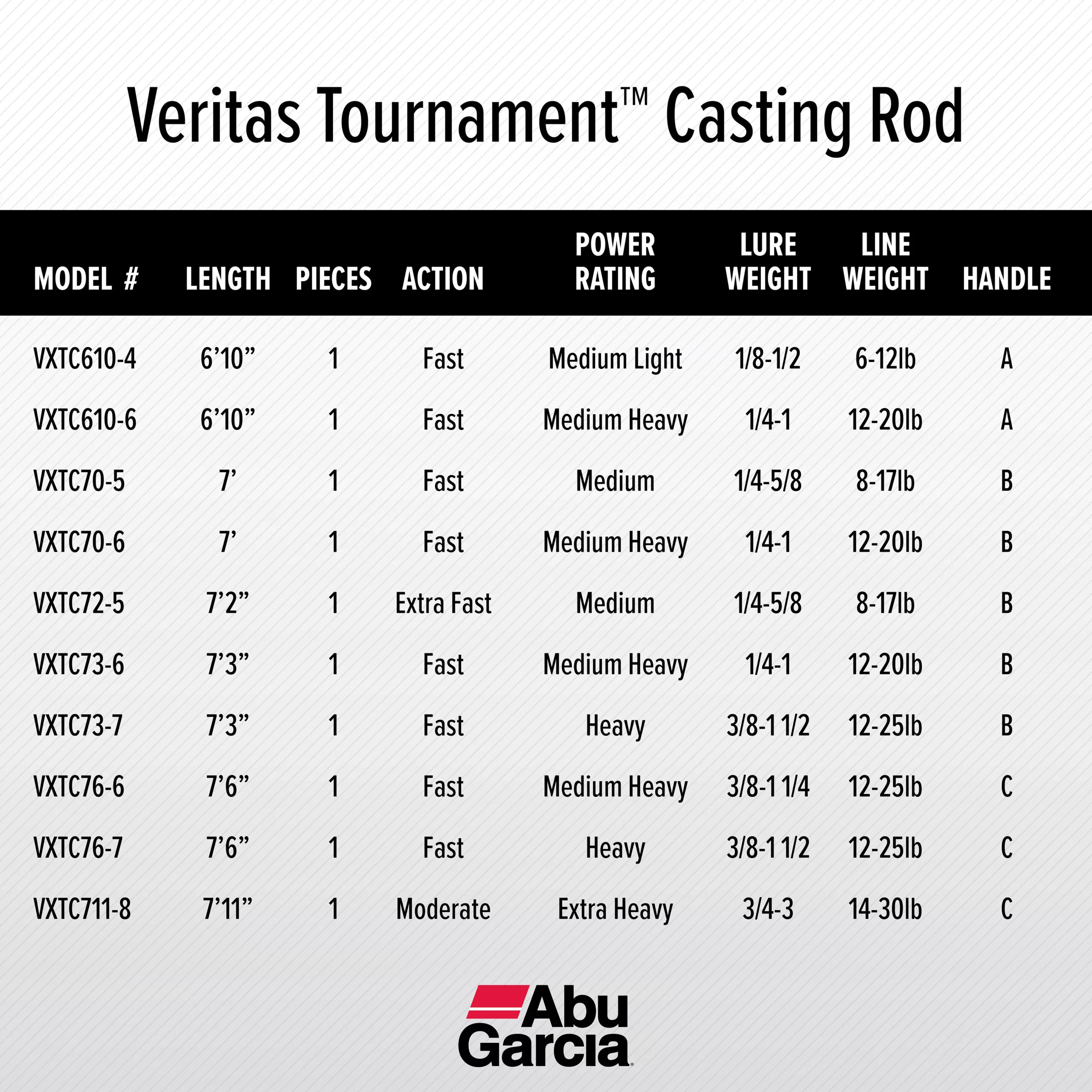 Abu Garcia 7’3” Veritas Tournament Casting Fishing Rod, 1 Piece Rod