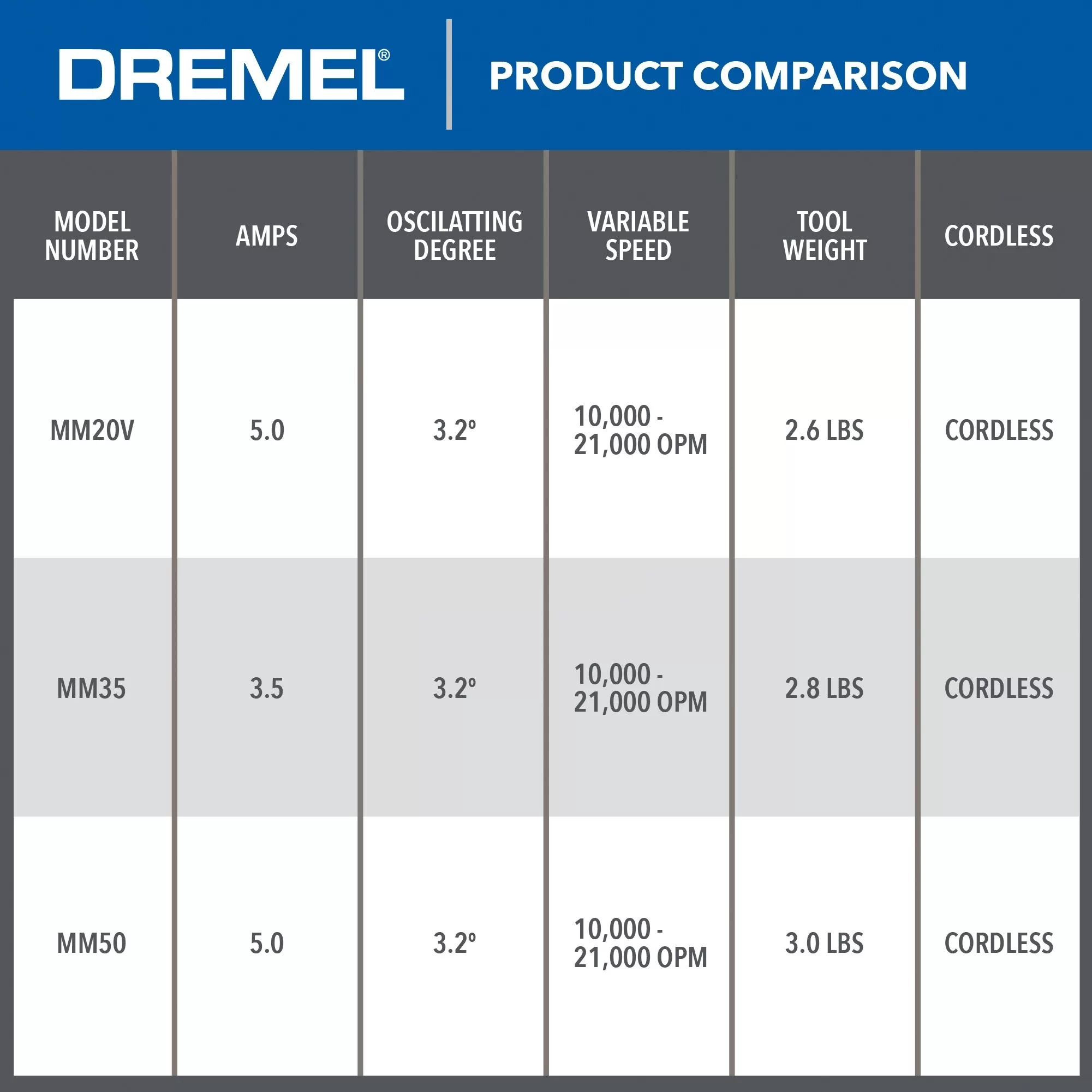 Dremel 8-Piece 2-Amp 20-volt Max Variable Speed Oscillating Multi-Tool Kit with Soft Case (1-Battery Included) - Image 20