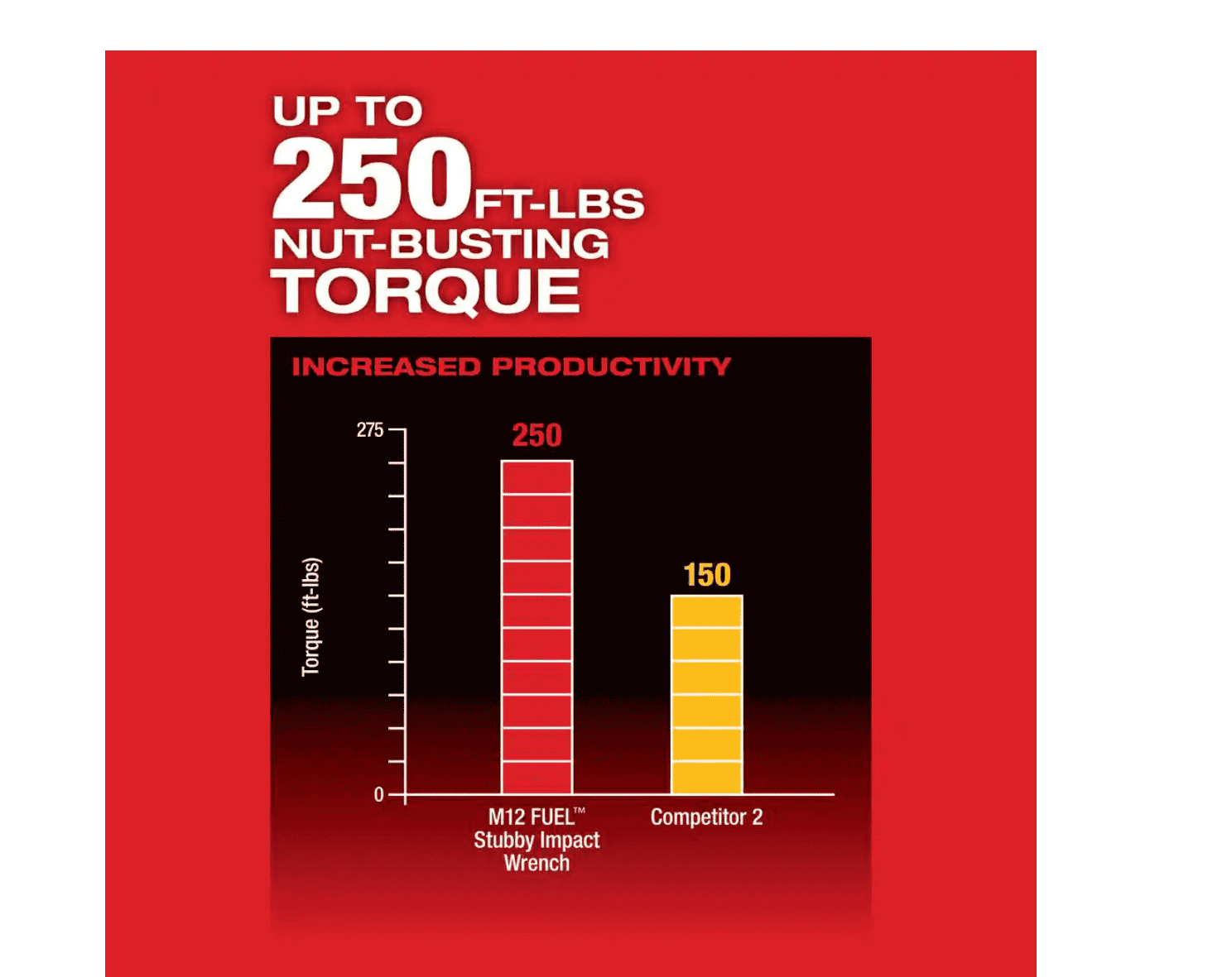 Milwaukee 2554-20-2564-20-2567-20 M12 FUEL 12V Li-Ion Brushless Cordless Stubby 3/8 in