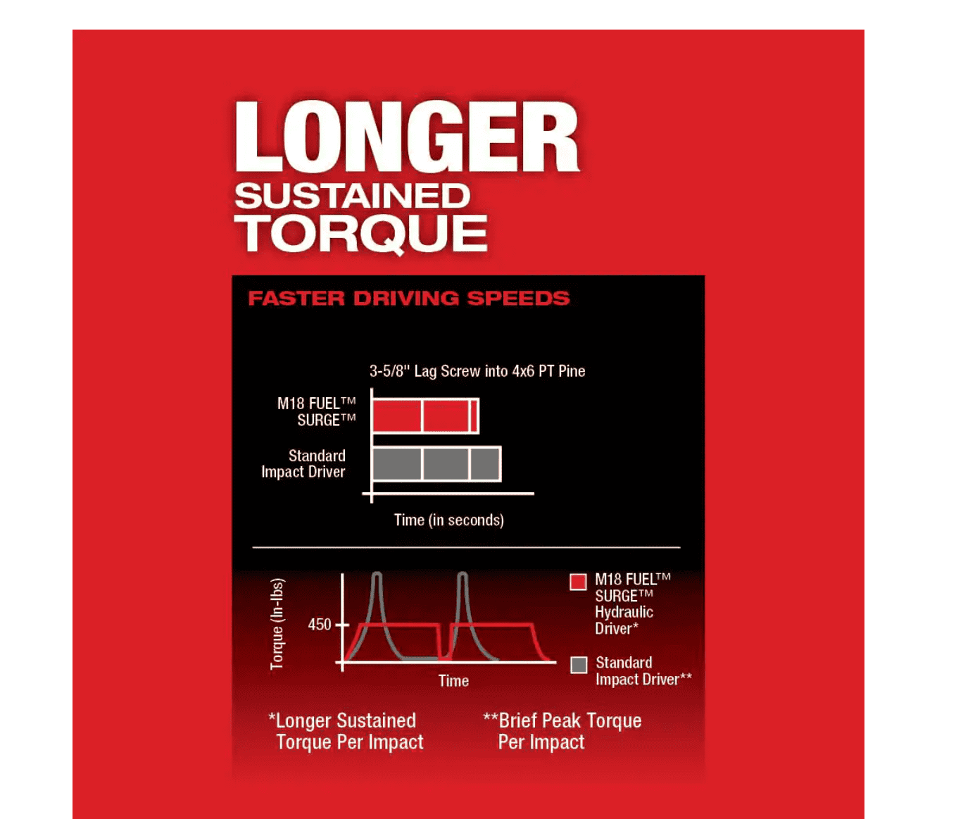 Milwaukee 2760-20 M18 FUEL SURGE 18V Lithium-Ion Brushless Cordless 1/4 in. Hex Impact Driver (Tool-Only)