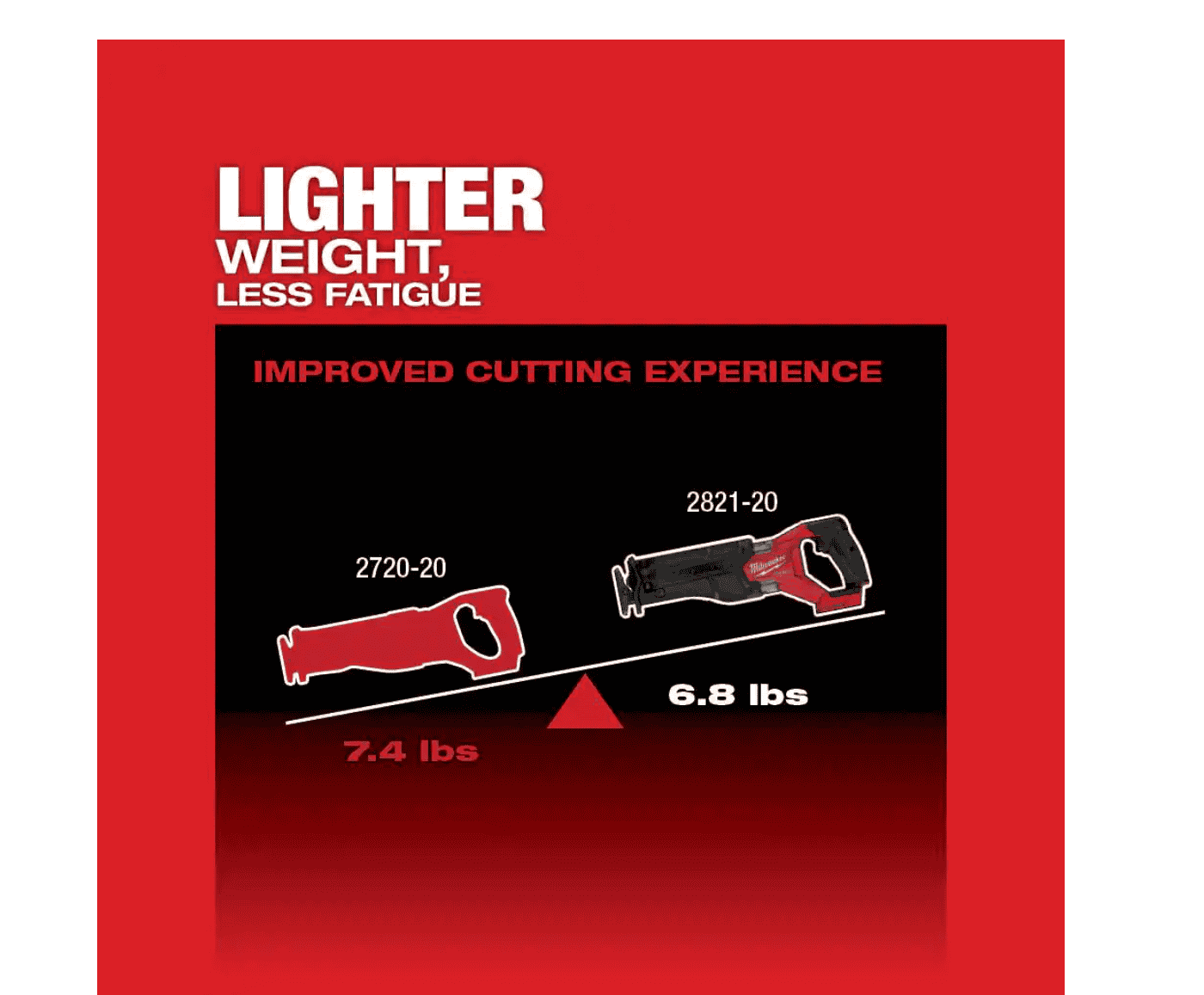 Milwaukee 2821-20 M18 FUEL GEN-2 18V Lithium-Ion Brushless Cordless SAWZALL Reciprocating Saw (Tool-Only)