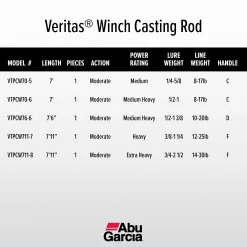 Abu Garcia 7’6” Veritas Winch Casting Fishing Rod, 1 Piece Rod