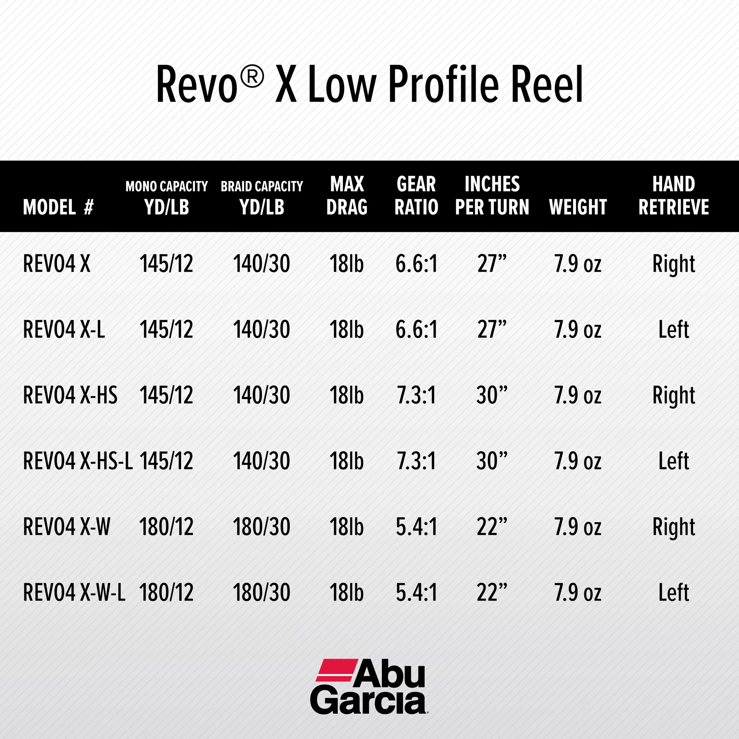 Abu Garcia Revo X Low Profile Baitcast Fishing Reel (1430436)