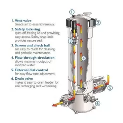 Pentair Rainbow 320 Automatic In-Line Chlorine/Bromine Feeder R171096