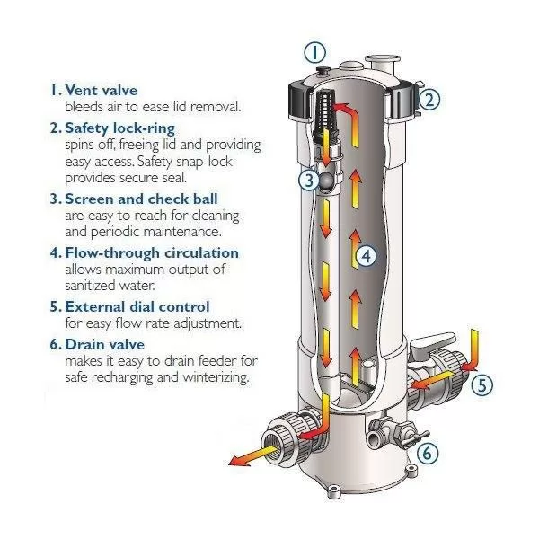 Pentair Rainbow 320 Automatic In-Line Chlorine/Bromine Feeder R171096