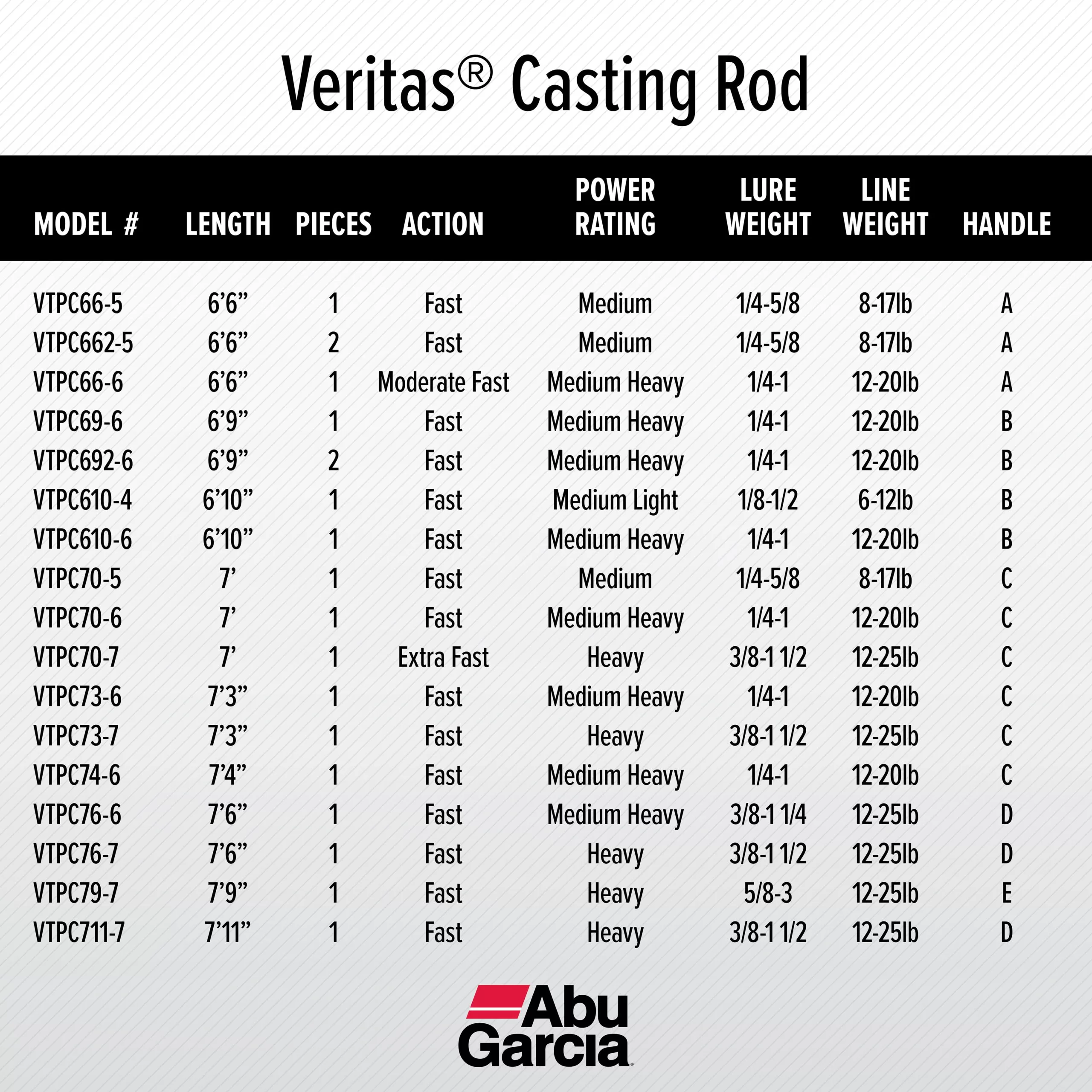 Abu Garcia 7’ Veritas Casting Fishing Rod, 1 Piece Rod