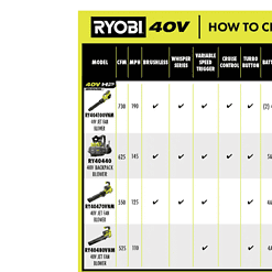RYOBI RY404100VNM 40V HP Brushless Whisper Series 190 MPH 730 CFM