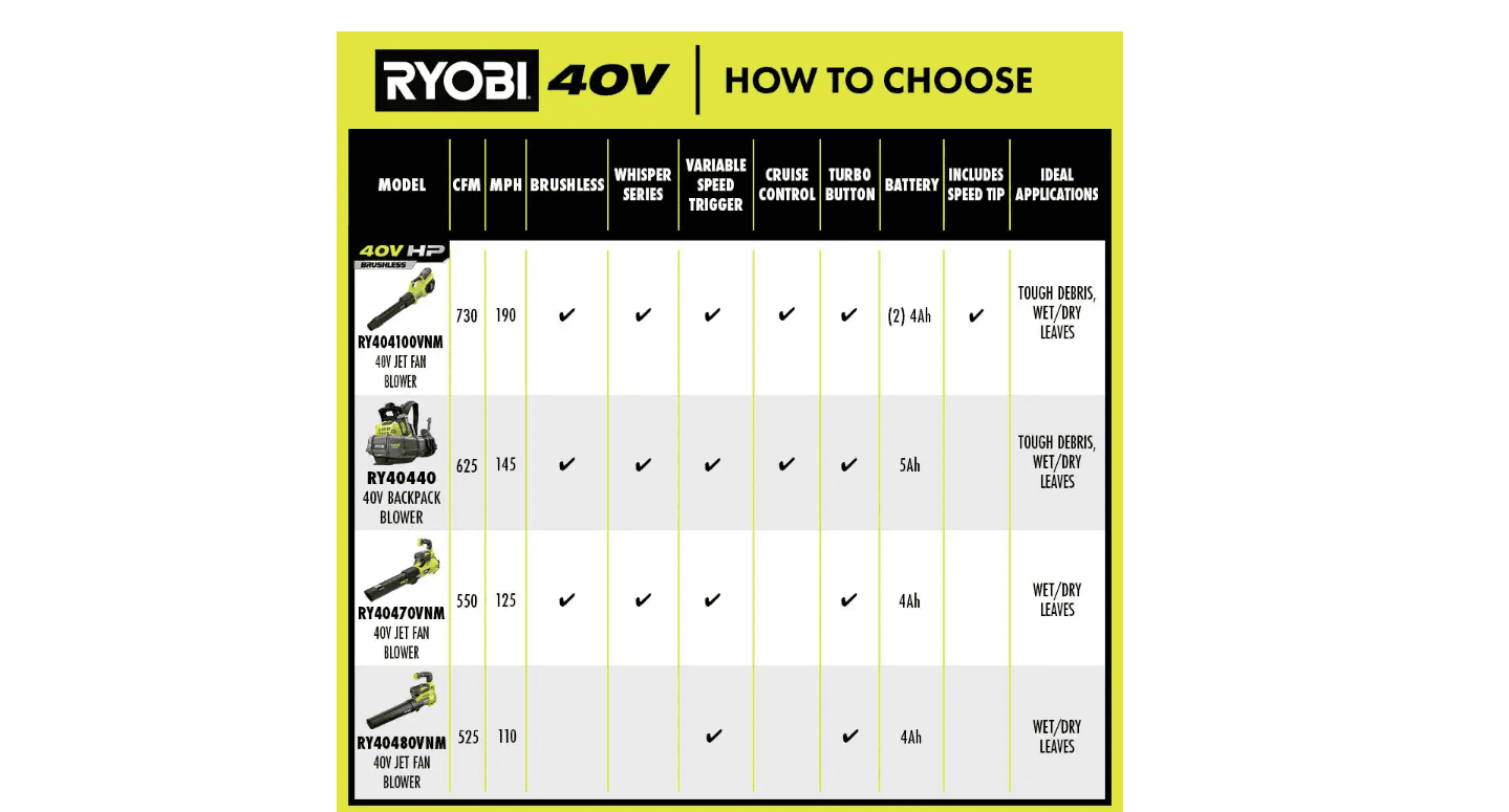 RYOBI RY404100VNM 40V HP Brushless Whisper Series 190 MPH 730 CFM