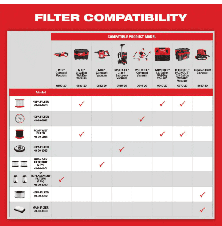 Milwaukee 0970-20 M18 FUEL PACKOUT 18-Volt Lithium-Ion Cordless 2.5 Gal. Wet/Dry Vacuum (Tool-Only)