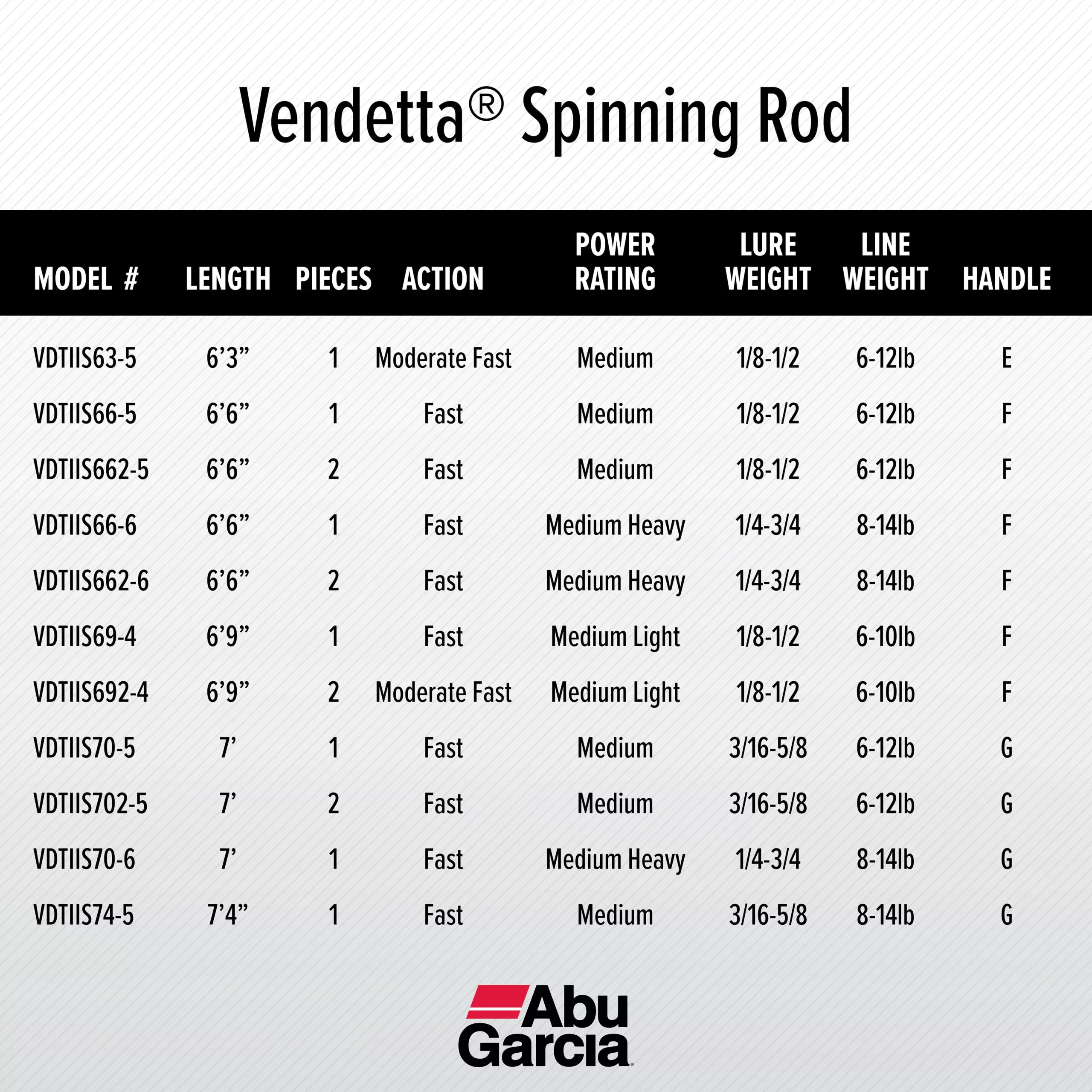 Abu Garcia 7’4” Vendetta Spinning Fishing Rod, 1 Piece Rod