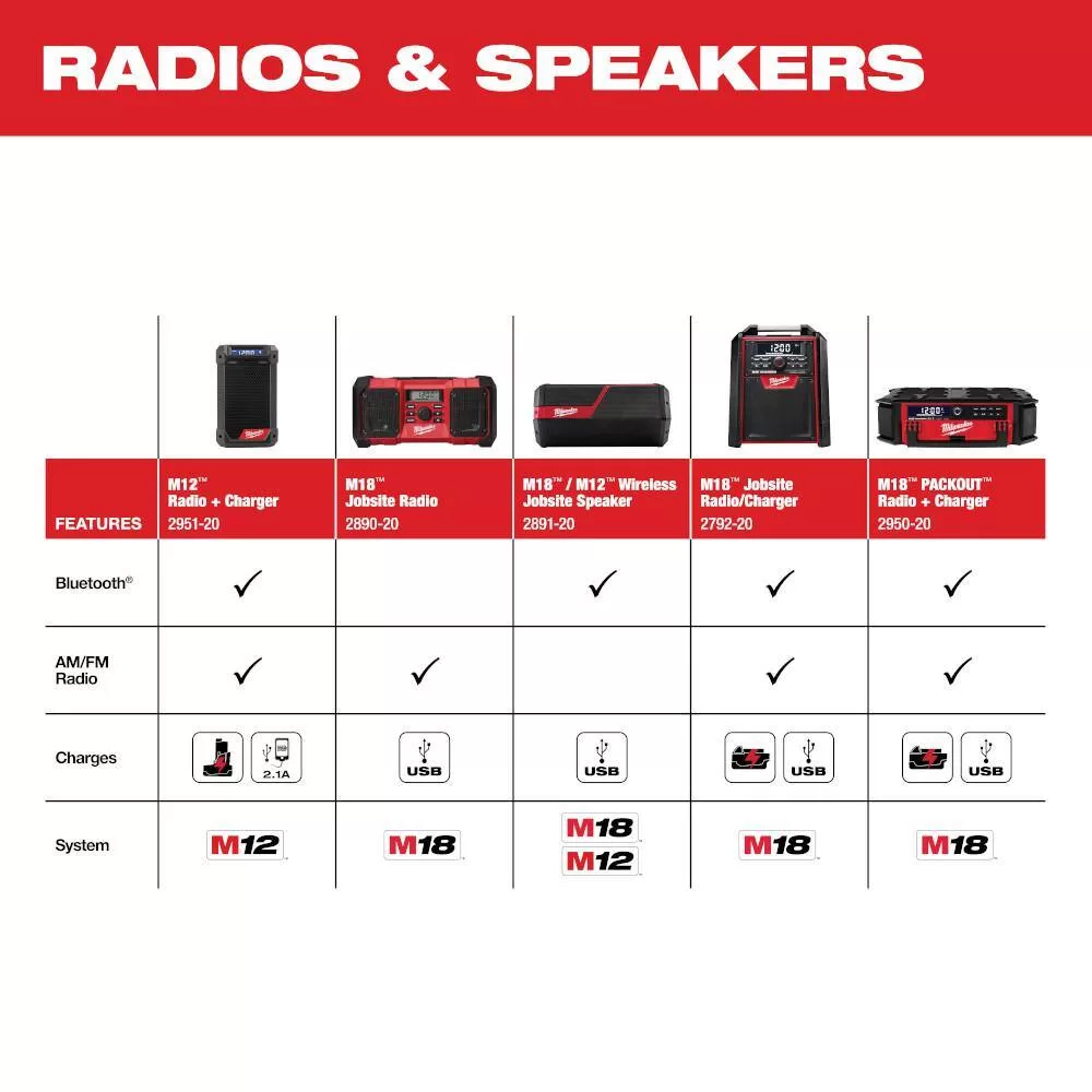 Milwaukee 2792-20 M18 Lithium-Ion Cordless Jobsite Radio/Charger