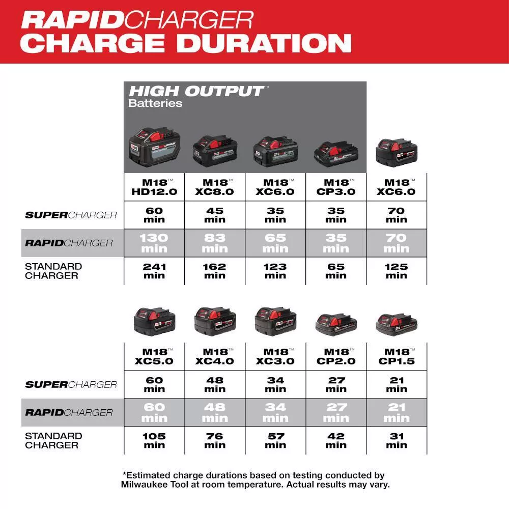 Milwaukee 48-59-1802 M18 18-Volt Lithium-Ion Dual Bay Rapid Battery Charger