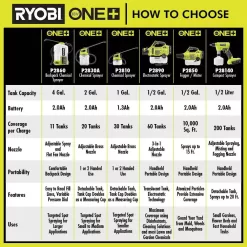 RYOBI P2860 ONE+ 18V Cordless Battery 4 Gal. Backpack Chemical Sprayer with 2.0 Ah Battery and Charger