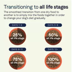 Canidae All Life Stages Chicken, Turkey, Lamb & Fish Meals Formula Dry Dog Food, 44 lbs.