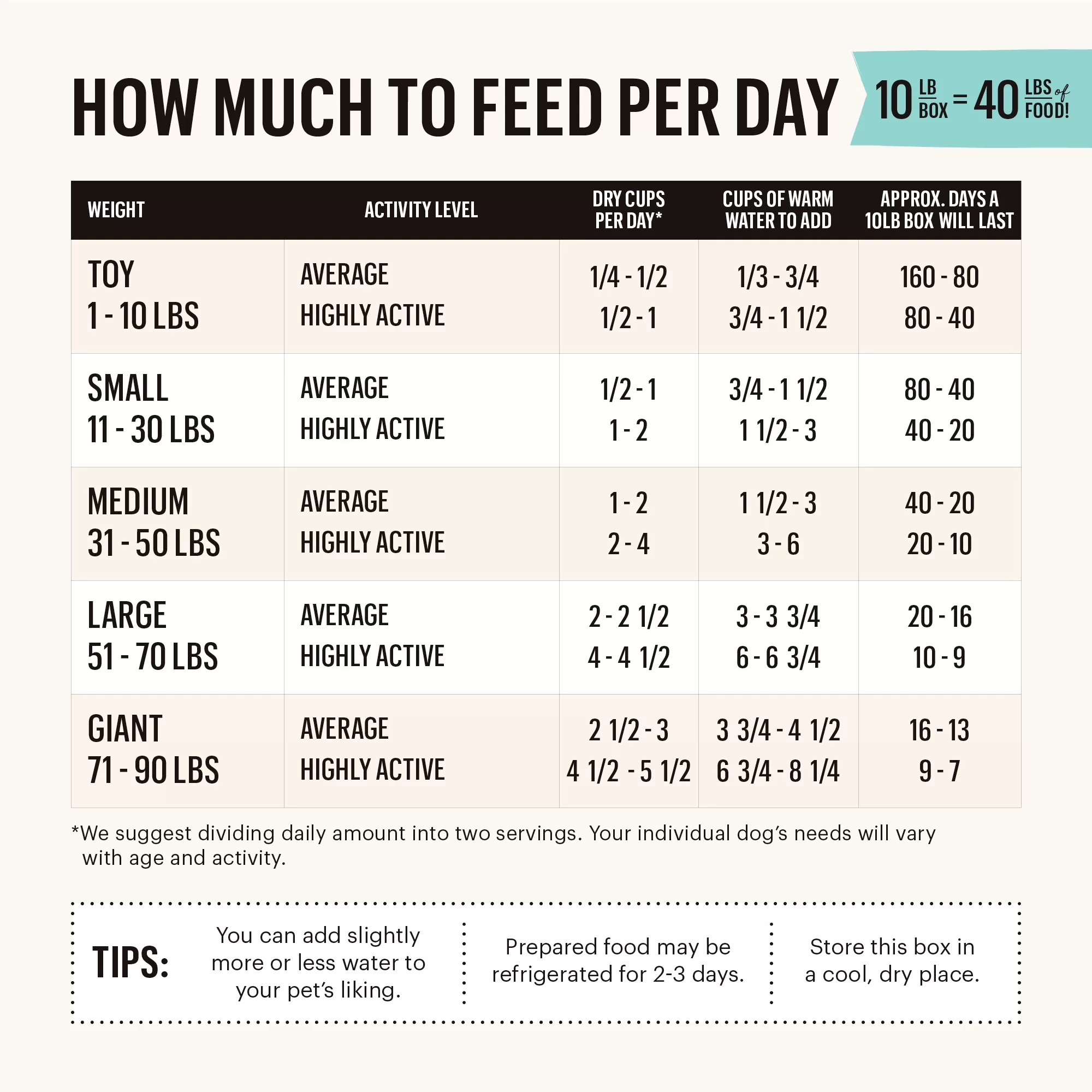 The Honest Kitchen Dehydrated Whole Grain Turkey Recipe Dog Food, 7 lbs.