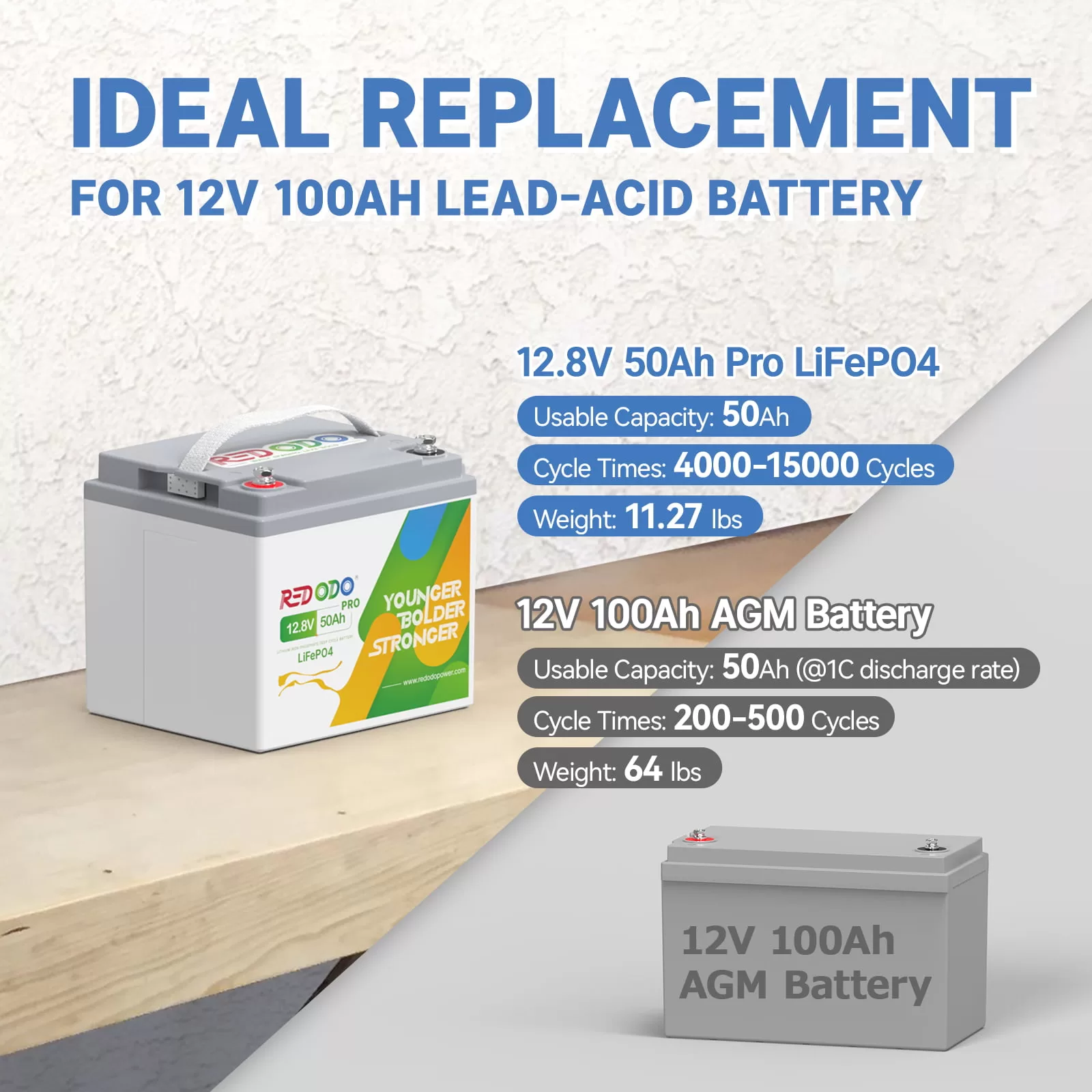 Redodo Portable 12V 50Ah LiFePO4 Lithium Battery 4000-8000 Cycles & 10-Year lifetime, Perfect for RV, Camper, Security Devices