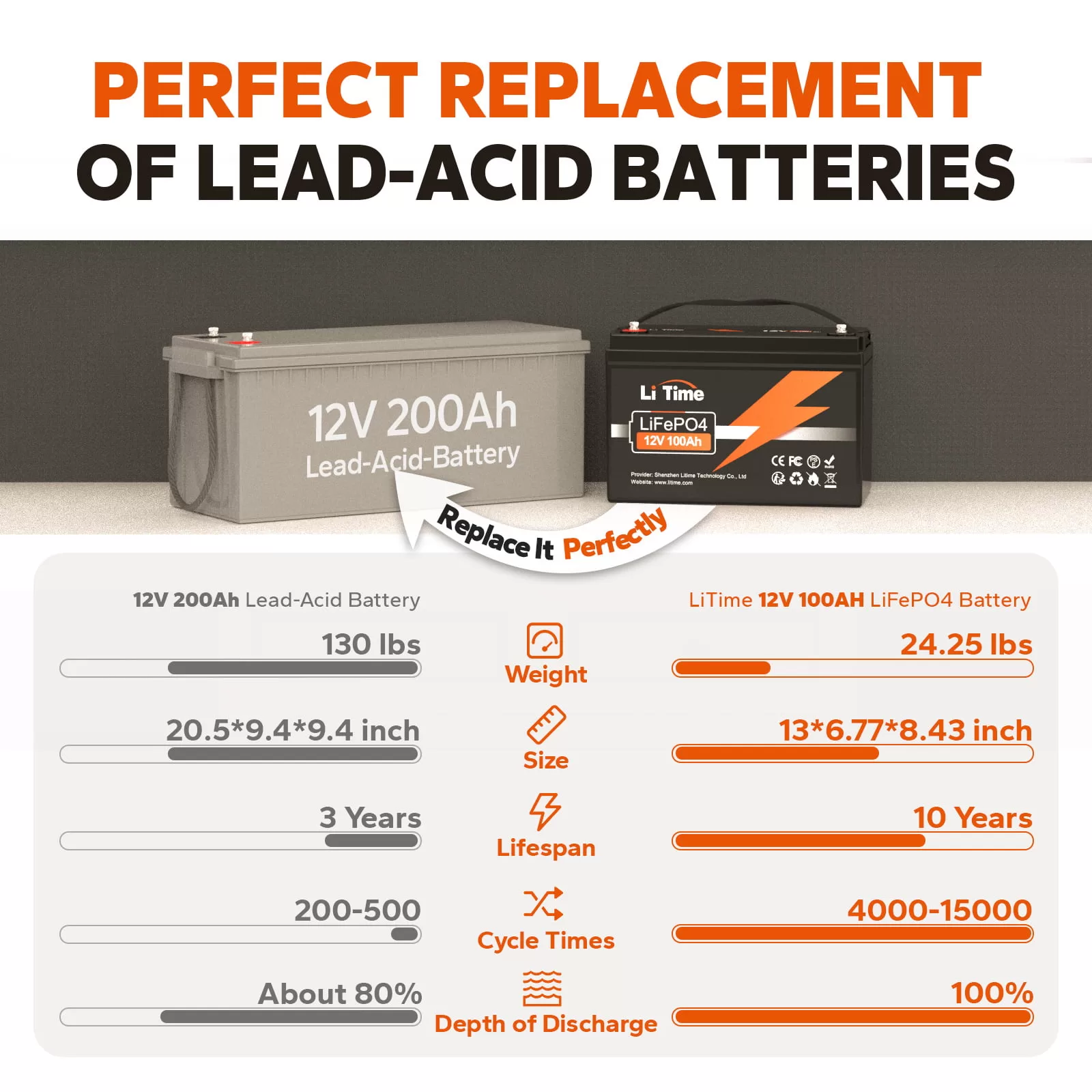 LiTime 12V 100Ah Lithium LiFePO4 Battery for RV, Backup Power, Solar