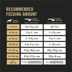 Purina Pro Plan with Probiotics Shredded Blend Weight Management Formula Dry Dog Food, 34 lbs.