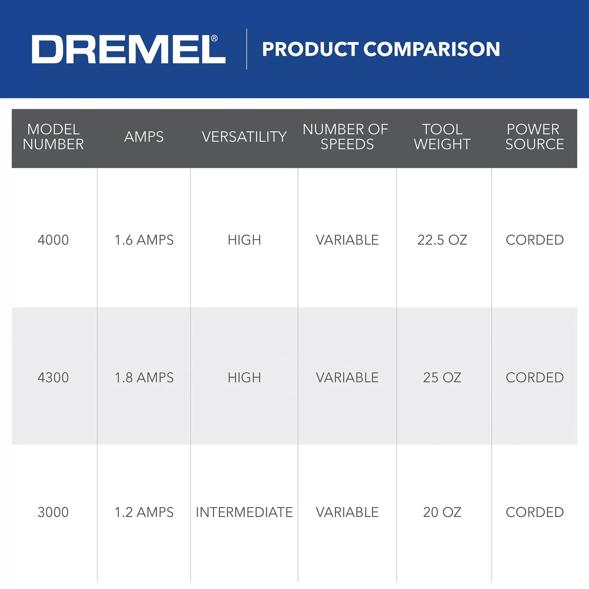 Dremel 4000-2/30 Variable Speed Rotary Tool Kit - Engraver, Polisher, and Sander