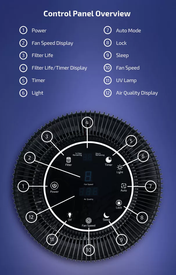 OdorStop 5-Speed Black HEPA and Uv Air Purifier (Covers: 1000-sq ft)