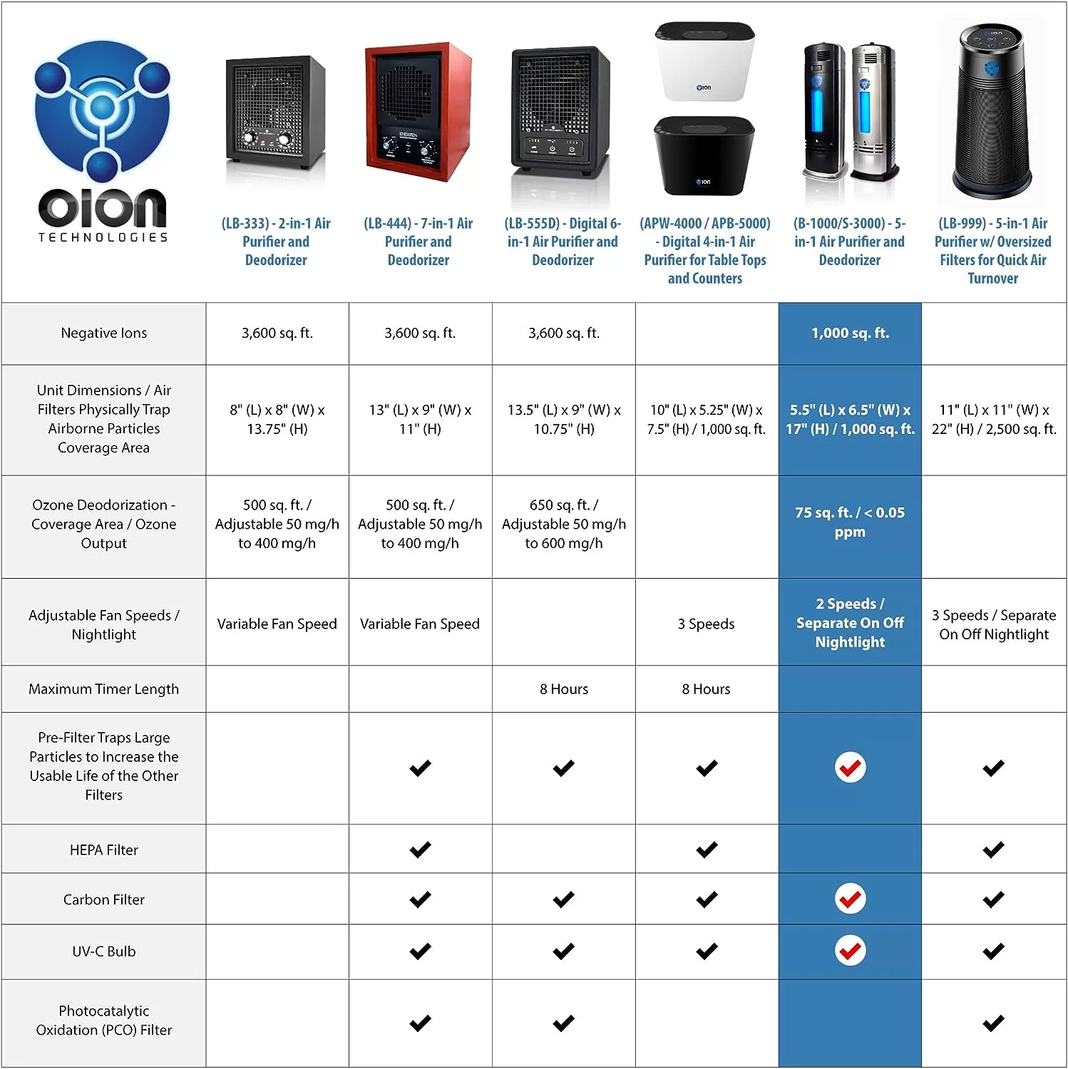 OION Technologies B-1000 Permanent Filter Ionic Air Purifier Pro Ionizer with UV-C, New (Black)