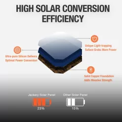 Jackery HTO587DG-USA SolarSaga 100-Watt Portable Solar Panel for Explorer 290/550/880/1000/1500 Power Station with built-in 2 USB Outputs