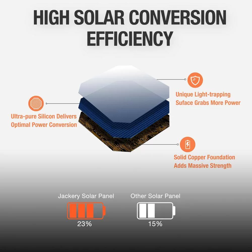 Jackery HTO587DG-USA SolarSaga 100-Watt Portable Solar Panel for Explorer 290/550/880/1000/1500 Power Station with built-in 2 USB Outputs