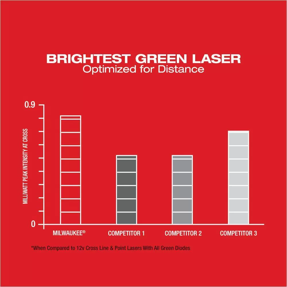 Milwaukee 3622-20 M12 12-Volt Lithium-Ion Cordless Green 125 ft. Cross Line and Plumb Points Laser Level (Tool-Only)