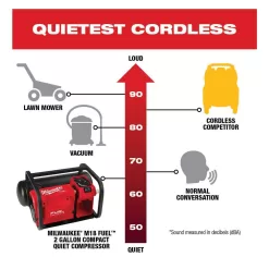 Milwaukee 2840-20-2840-20 M18 FUEL 18-Volt Lithium-Ion Brushless Cordless 2 Gal. Electric Compact Quiet Compressor (2-Tool)