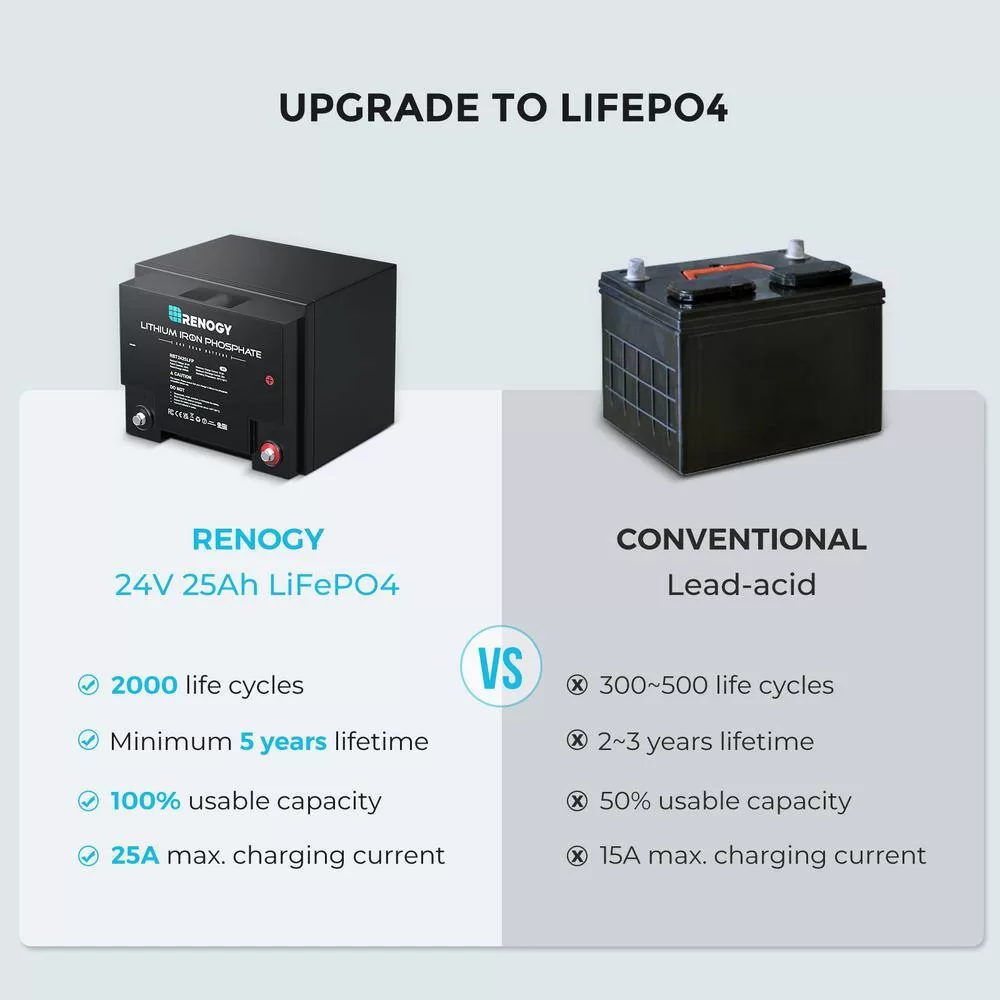 Renogy RBT2425LFP-US 24-Volt 25Ah LiFePO4 Deep Cycle Lithium Battery, Over 2000 Cycles, Backup Power Perfect for Off-Grid