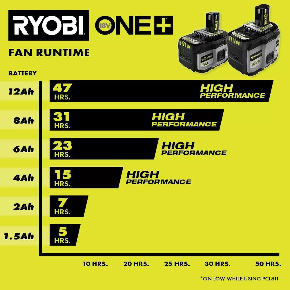 RYOBI ONE+ 18V 8.0 Ah Lithium-Ion HIGH PERFORMANCE Battery