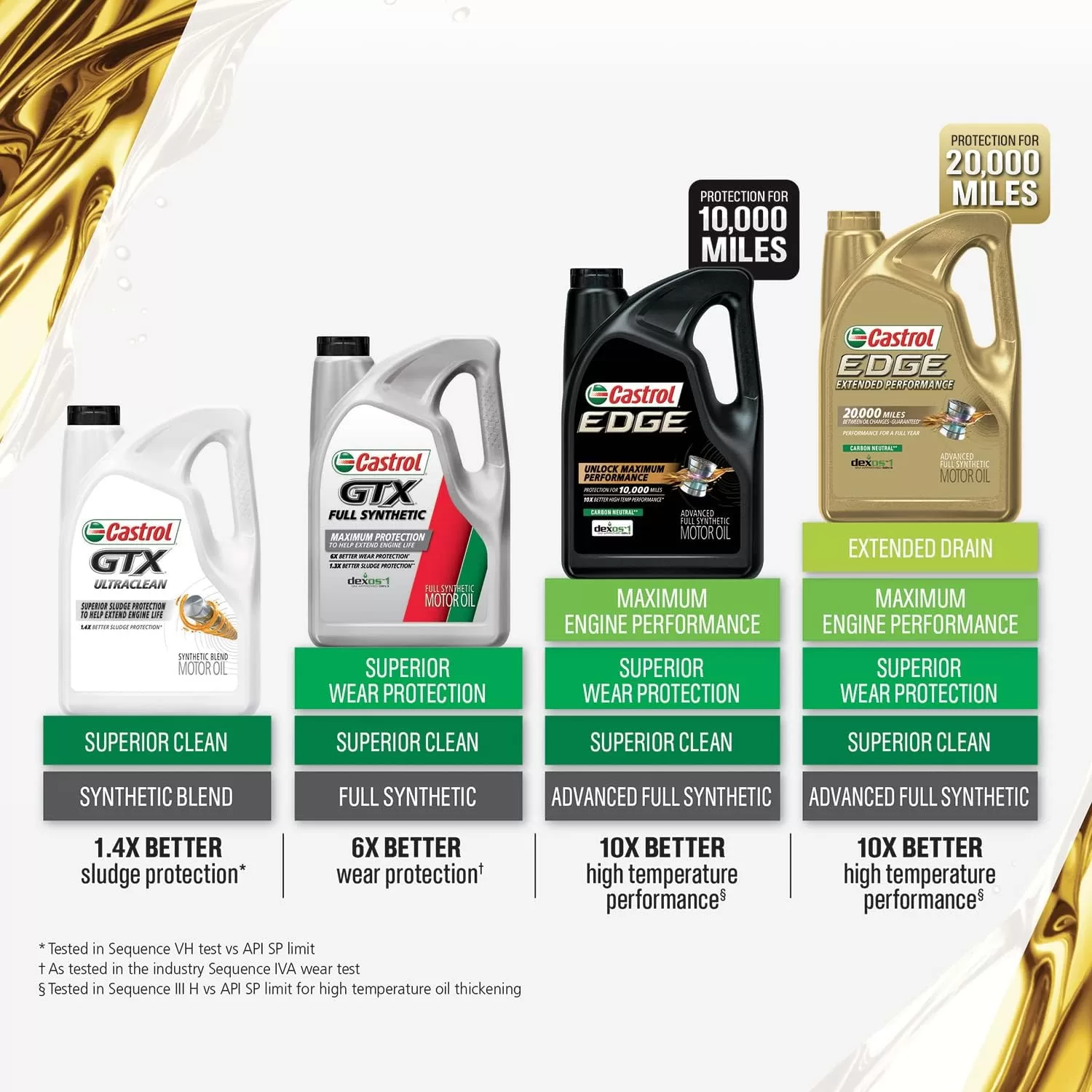Castrol Edge Extended Performance 0W-20 Advanced Full Synthetic Motor Oil, 1 Quart, Pack of 6