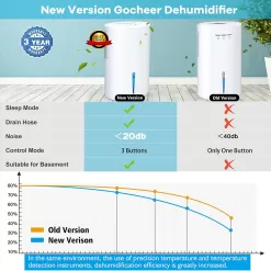 Gocheer Dehumidifiers for Home for Room, 800 sq ft Dehumidifier with Drain Hose for Basement