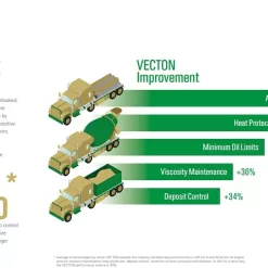 Castrol Vecton 10W-30 FA-4 Part Synthetic Diesel Engine Oil, 1 Gallon, Pack of 3