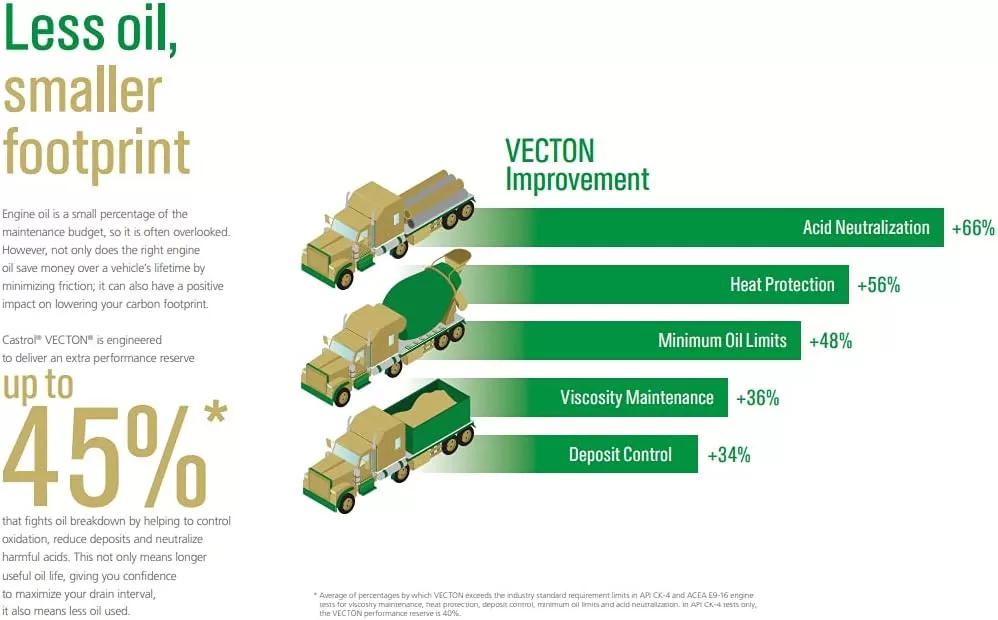 Castrol Vecton 10W-30 FA-4 Part Synthetic Diesel Engine Oil, 1 Gallon, Pack of 3