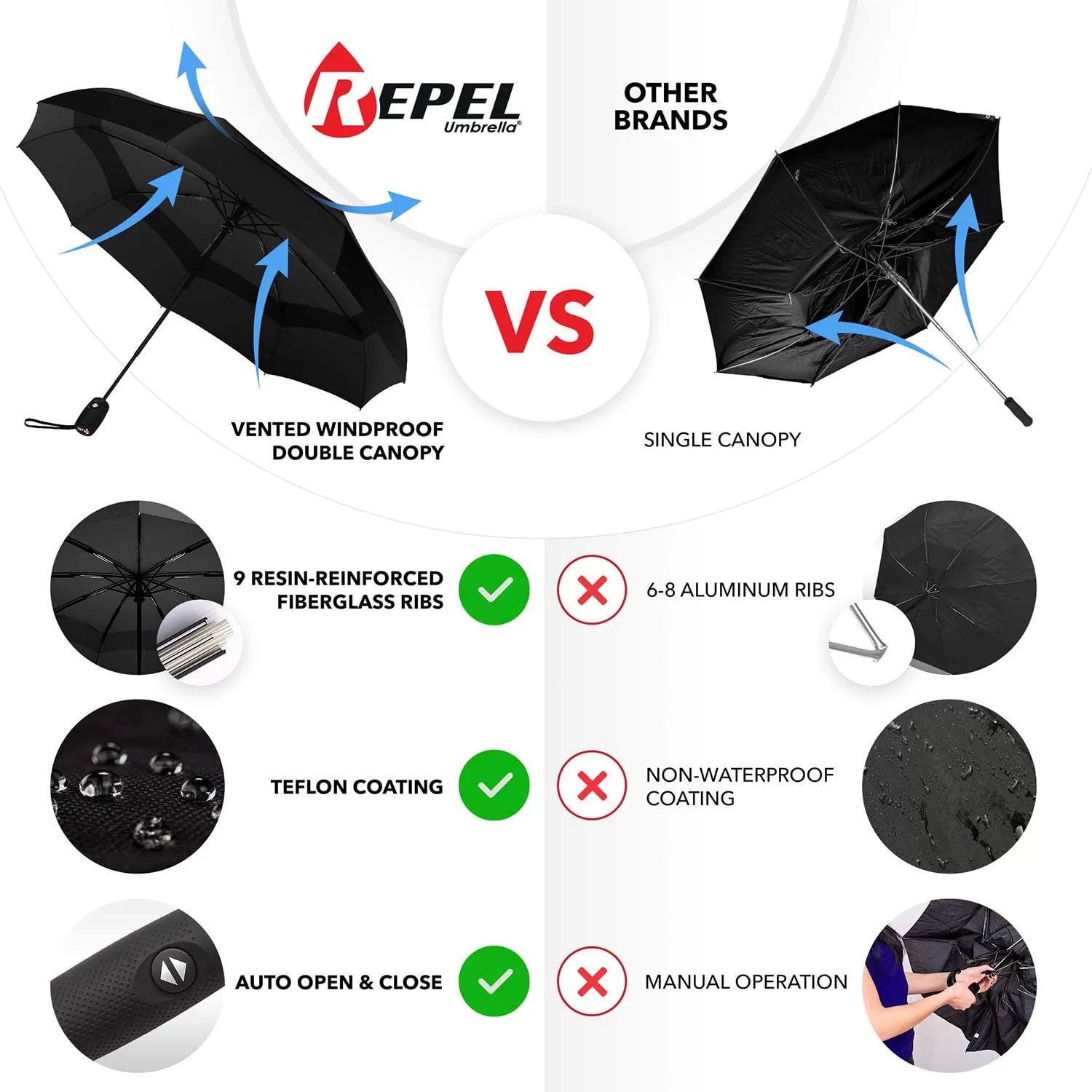 Repel Umbrella The Original Portable Travel Umbrella - Umbrellas for Rain Windproof, Strong Compact Umbrella