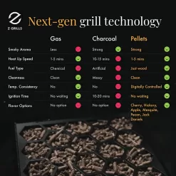 Z GRILLS ZPG-450A 2023 Upgrade Wood Pellet Grill & Smoker 6 in 1 BBQ Grill Auto Temperature Control, 450 Sq in Bronze
