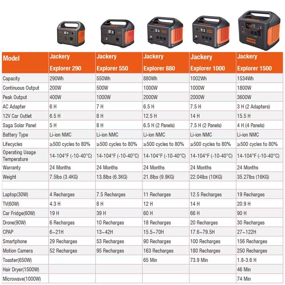 Jackery HTE042-550 1600-Watt Quiet Portable Gasoline Powered Inverter Generator Remote Start with CO Alert Shut Off