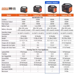 Jackery SG880_100 1000-Watt Continuous Output, Solar Generator 880 Push Button Start Battery Generator with SolarSaga 100W Solar Panel