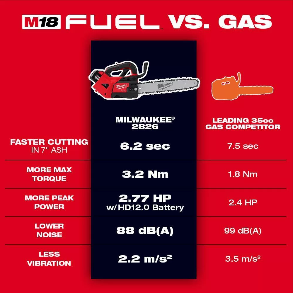 Milwaukee M18 FUEL 14 in. 18V Lithium-Ion Brushless Battery Top Handle Chainsaw Kit with (2) 8.0 Ah, 12 Ah Battery & Rapid Charger