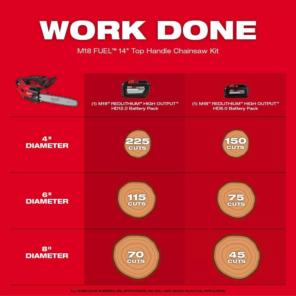 Milwaukee M18 FUEL 14 in. 18V Lithium-Ion Brushless Battery Top Handle Chainsaw Kit with 8.0 Ah, 12 Ah Battery & Rapid Charger