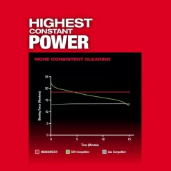 Milwaukee M18 FUEL Dual Battery 145 MPH 600 CFM 18V Lith-Ion Brushless Cordless Handheld Blower w/ Two 12Ah High Output Batteries