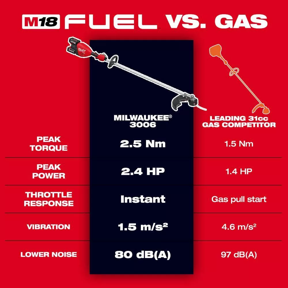 Milwaukee M18 FUEL 18V Brushless Cordless 17 in. Dual Battery Straight Shaft String Trimmer with (2) 8.0 Ah Batteries and Charger