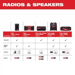 Milwaukee 2950-20-2846-20 M18 Lithium-Ion Cordless PACKOUT Radio/Speaker with Built-In Charger with M18 175-Watt Powered Compact Inverter