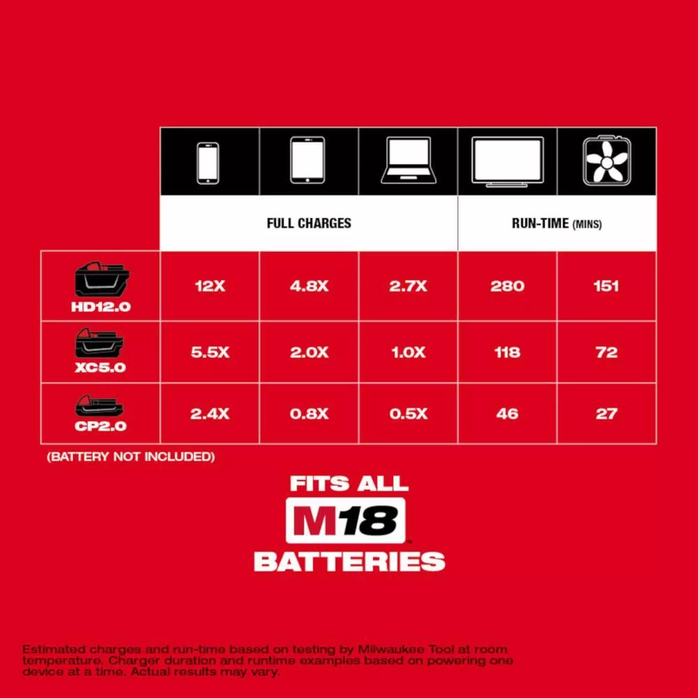 Milwaukee M18 18-Volt Lithium-Ion High Output 12.0Ah Battery with (2) 3.0Ah Batteries and M18 Compact Inverter with 6.0Ah Battery