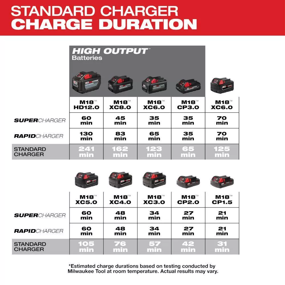 Milwaukee 48-59-1806-48-11-1850-48-11-1850 M18 18V Lithium-Ion 6-Port Sequential Battery Charger w/(2) M18 5.0Ah Batteries